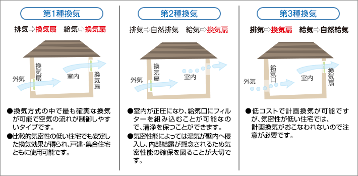 高気密住宅は換気性能が悪いのか 大阪の注文住宅はリーフ
