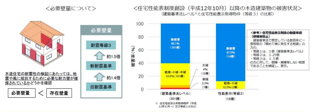 住宅の強さはだれが確認しているのか 耐震等級３のすすめ 大阪の高性能 インテリア住宅はリーフアーキテクチャ