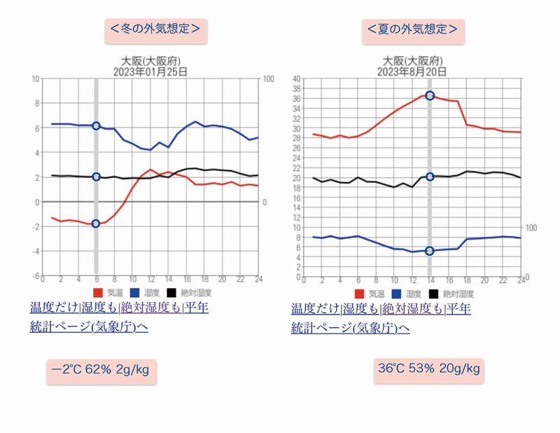 大阪でエアコンを使用した全館空調の注文住宅ならリーフアーキテクチャ