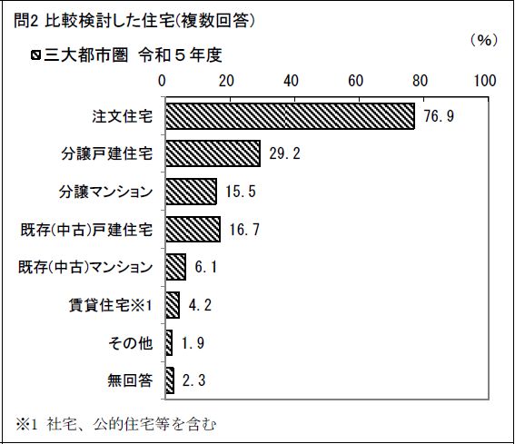 国土交通省　令和5年度　住宅市場動向調査