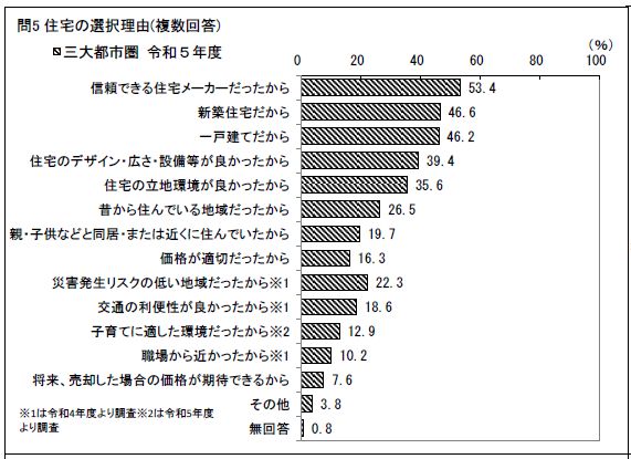 国土交通省　令和5年度　住宅市場動向調査