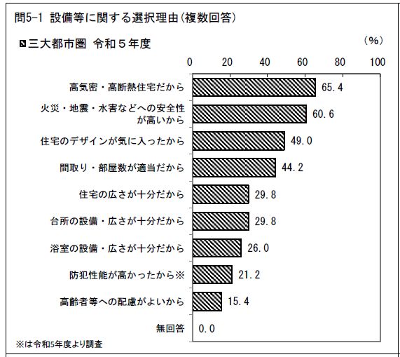 国土交通省　令和5年度　住宅市場動向調査