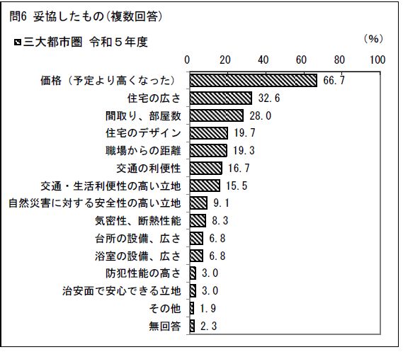 国土交通省　令和5年度　住宅市場動向調査