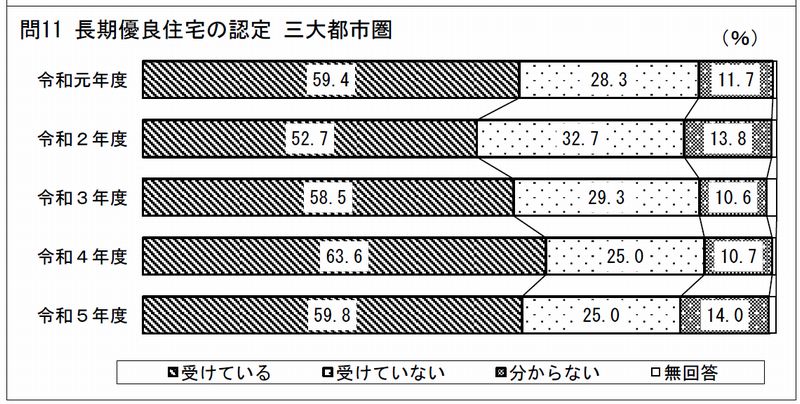 国土交通省　令和5年度　住宅市場動向調査