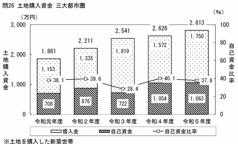 国土交通省　令和5年度　住宅市場動向調査