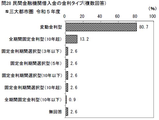 国土交通省　令和5年度　住宅市場動向調査