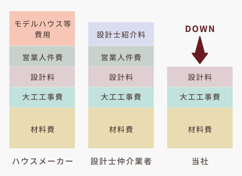 効率の良いコストカットで資金計画をご提案