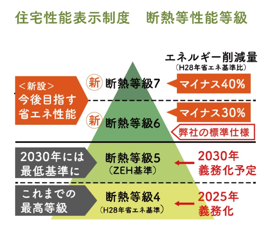 高気密高断熱について