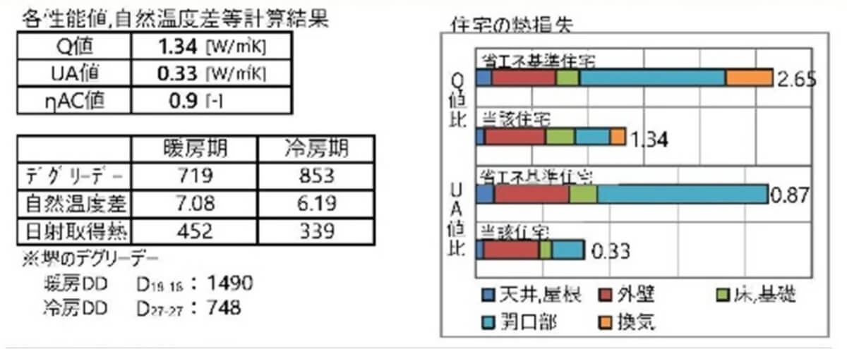 建物の断熱性能（Ua値、Q値、ηAC値）