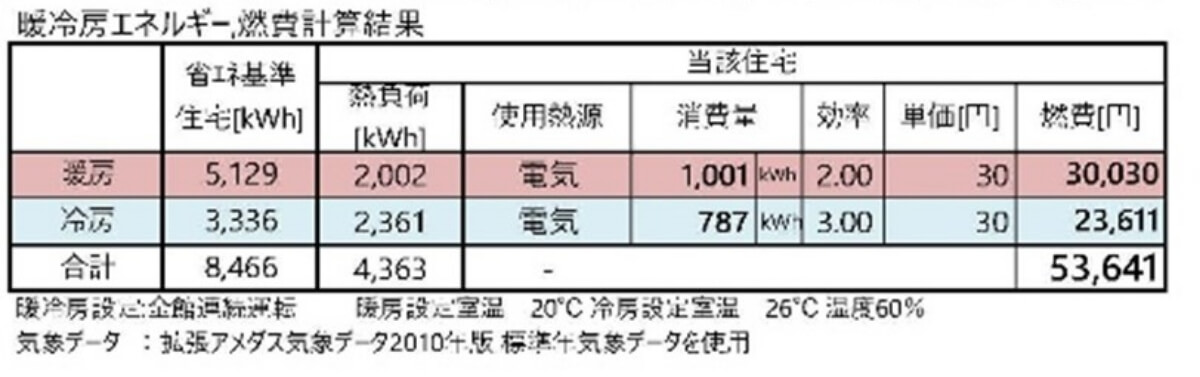 暖房時・冷房時の電気代試算