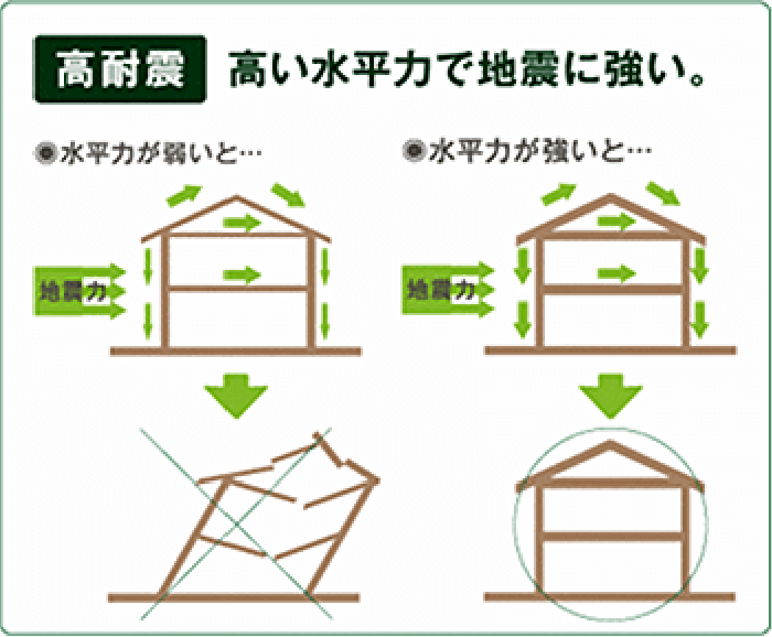 耐震性能で重要なのは「構造計算」