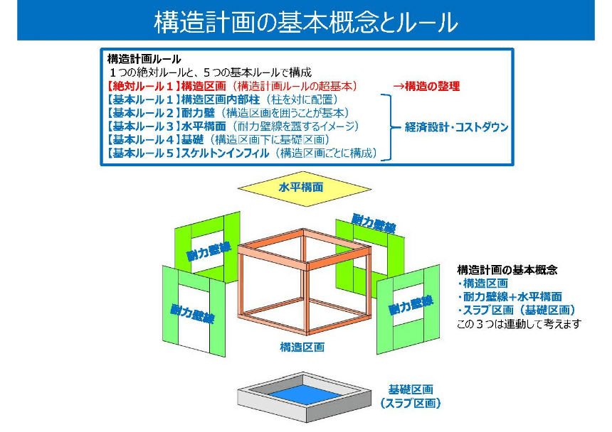 構造計画ルールで経済設計