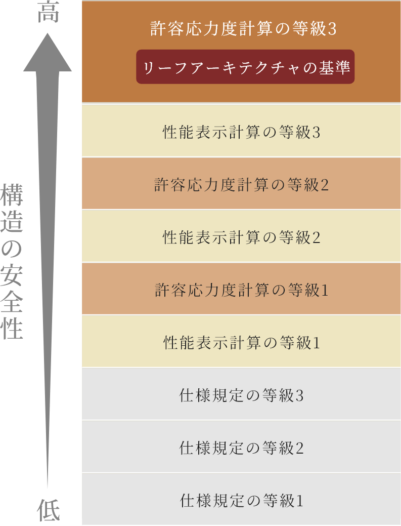 許容応力度計算とは？