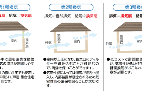 高気密住宅は換気性能が悪い？