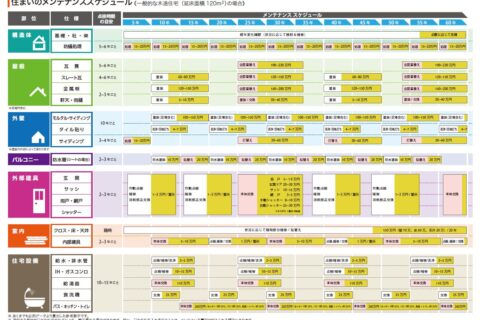 家づくり基礎講座④　メンテナンス（各種保証）