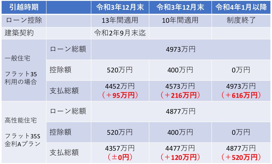 家づくりの時期で異なる支払総額　大阪の高性能住宅はリーフアーキテクチャ