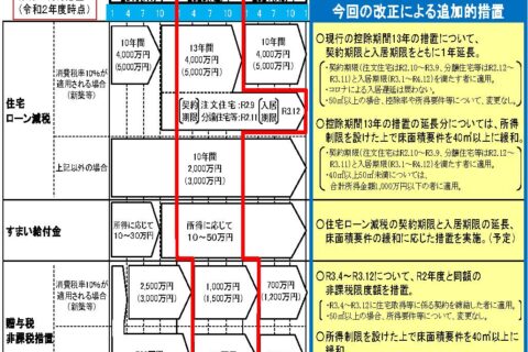 住宅ローン減税延長か