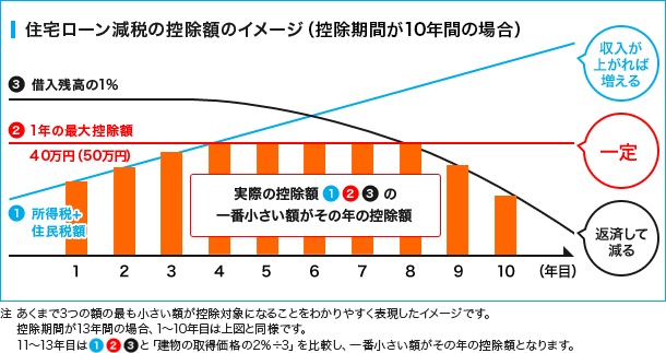 住宅ローン減税の勉強は大阪狭山市のリーフアーキテクチャで