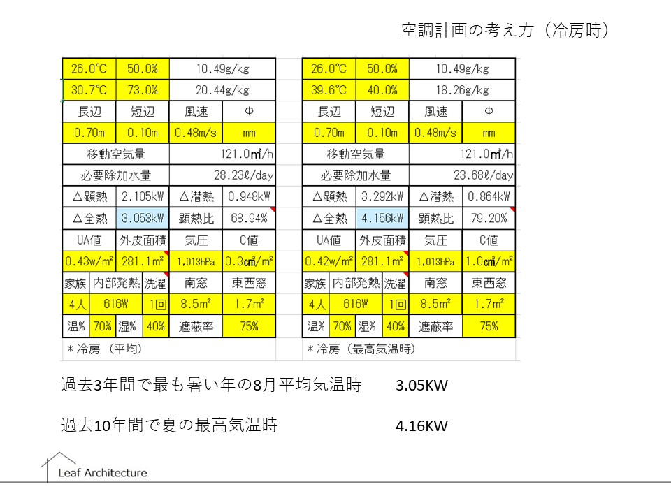 大阪狭山市、河内長野市、富田林市、堺市、和泉市で高気密高断熱住宅を建てるならリーフアーキテクチャ