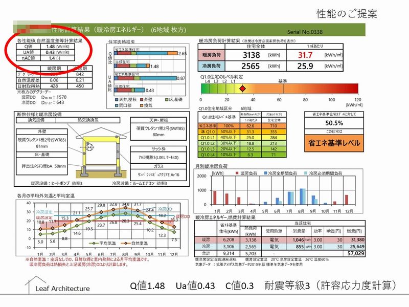 大阪狭山市、河内長野市、富田林市、和泉市、堺市で高断熱高気密住宅はリーフアーキテクチャ