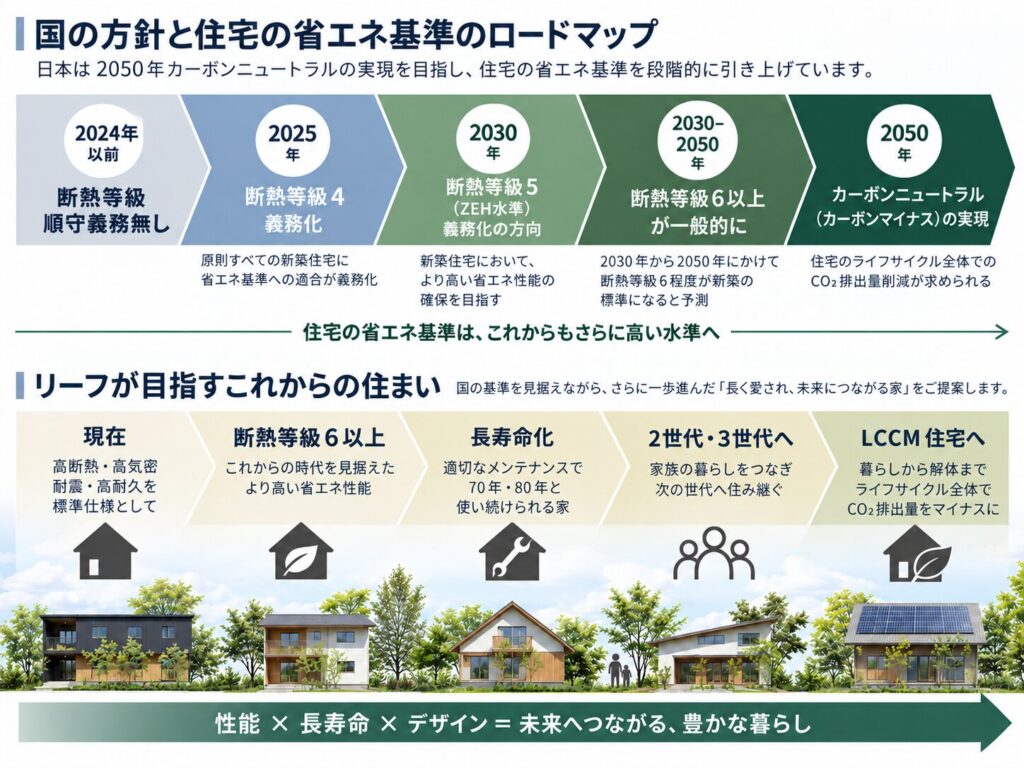 ZEH住宅の先にあるLCCM住宅|大阪でインテリアにこだわる高性能住宅はリーフアーキテクチャ