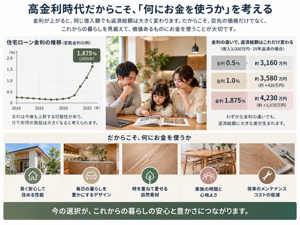 住宅ローン、高金利時代だからこそ、何にお金を使うのか考える|大阪でインテリアにこだわる高性能住宅はリーフアーキテクチャ